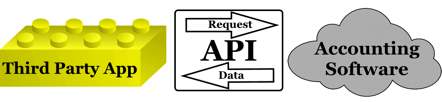 The Workflow of API